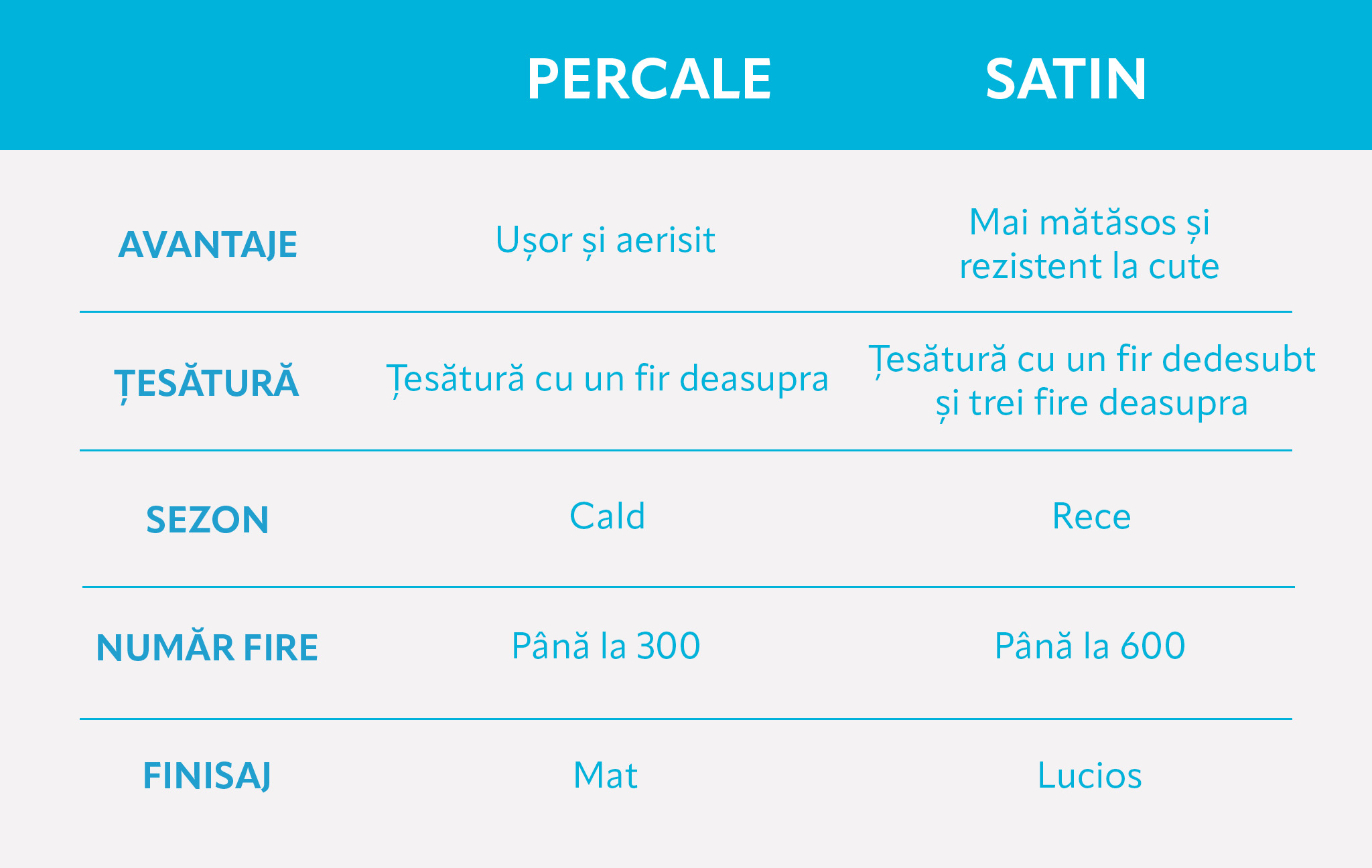 Tot Ce Trebuie Sa Stii Despre Lenjeriile Percale