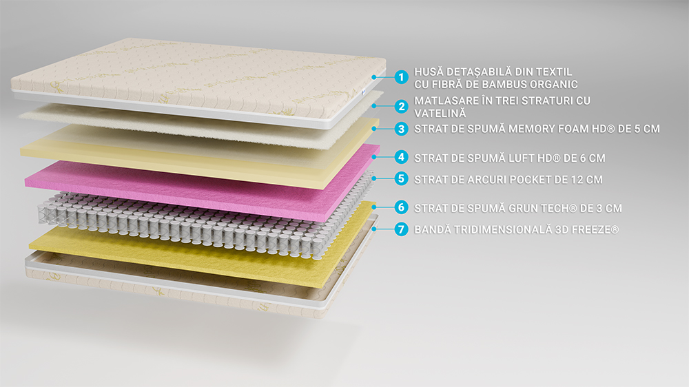 Saltea Pat Ortopedica Pocket – Bio Bambus Air, Memory Hd Royal, 3+12+6+5, Hotel Range