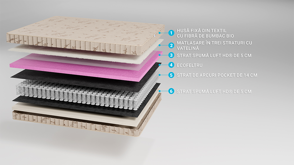 Saltea Super Ortopedica, Bio Bumbac Air Xxl, Reversibila, Hotel Range 5+14+5, 120X190 - 2 Saltea Super Ortopedica, Bio Bumbac Air Xxl, Reversibila, Hotel Range 5+14+5
