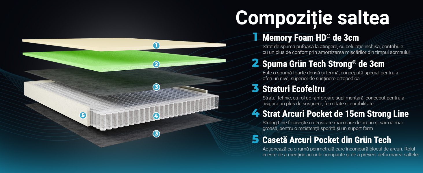 Saltea De Pat Cu Arcuri Pocket, Ergomed Memory Line