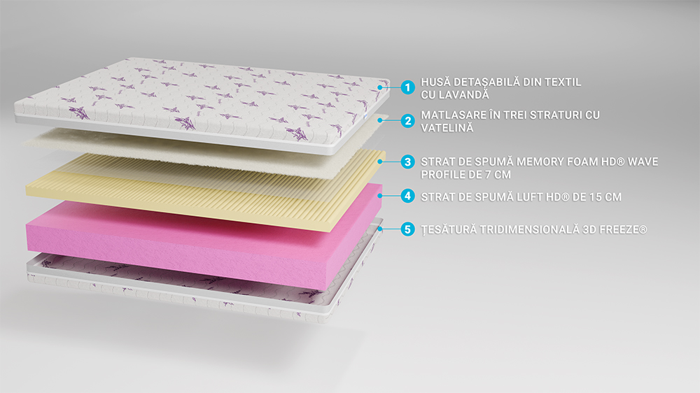 Saltea De Pat Ortopedica, Memory Hd 15+7+1, Lavanda Wellness, Fara Arcuri