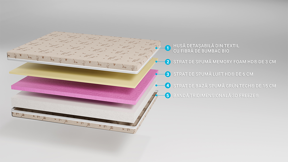 Saltea De Pat Ortopedica Memory Hd 15+6+3+1, Bio Bumbac Trio Hotel Range, Fara Arcuri