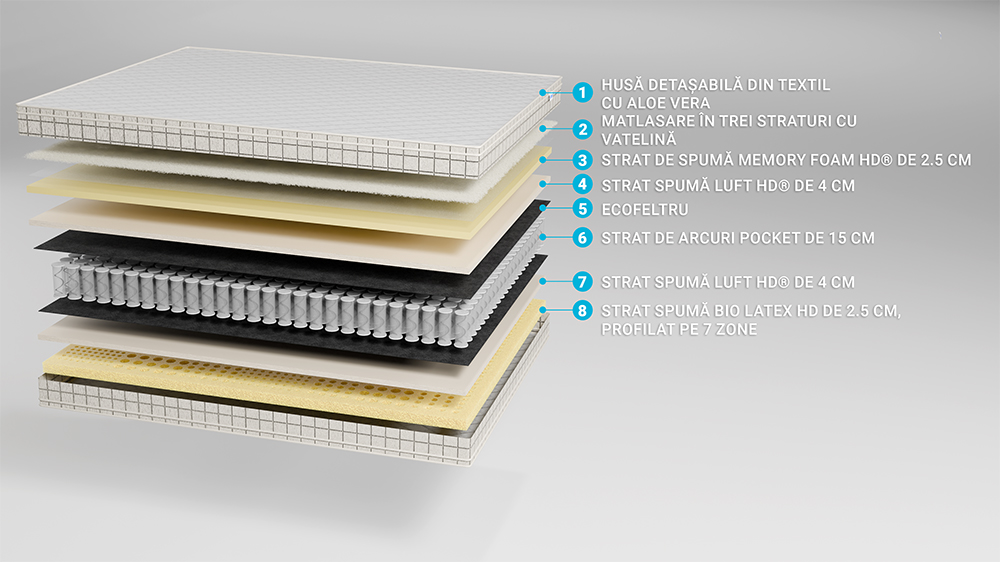 Saltea De Pat Ortopedica Cu Arcuri Pocket – Spuma Cu Memorie, Bio Latex, Aloe Vera, Fata Vara-Iarna, 29 Cm, Hotel Range