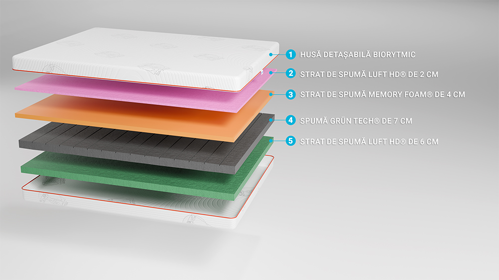 Saltea De Pat Ortopedica, Din Spuma Cu Memorie - Rainbow, Reversibila