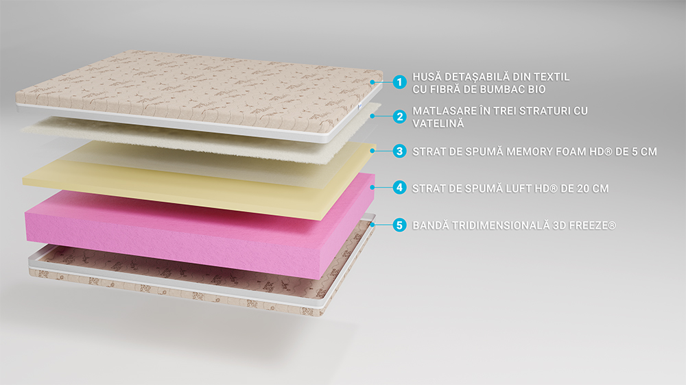 Saltea De Pat Ortopedica, Din Spuma Cu Memorie – Memory 20+5+3, Husa Bio Bumbac, Hotel Range