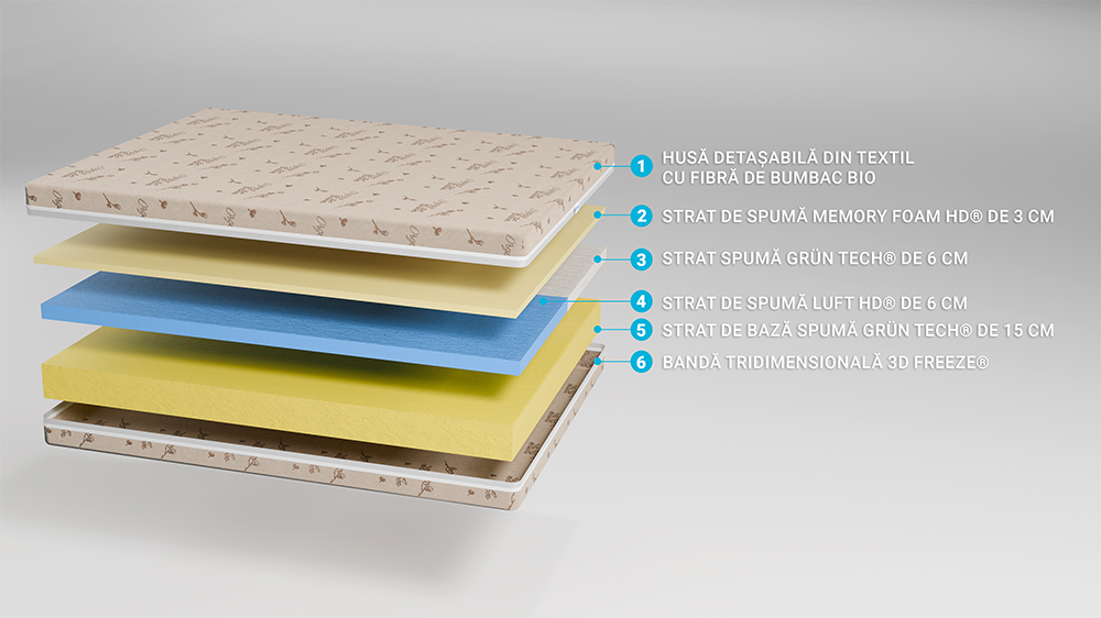 Saltea De Pat Ortopedica, Din Spuma Cu Memorie – Memory Smart 15+6+3+1, Husa Bio Bumbac, Hotel Range