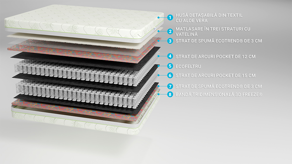 Saltea De Pat Cu Arcuri Pocket - Aloe Vera Dual Support 35 Cm, Ecotrend