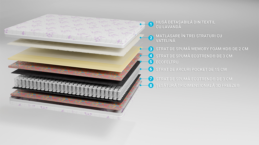 Saltea De Pat Cu Arcuri Pocket 140X200 - Memory Lavanda Ecotrend - 2 Saltea De Pat Cu Arcuri Pocket – Memory Lavanda Ecotrend