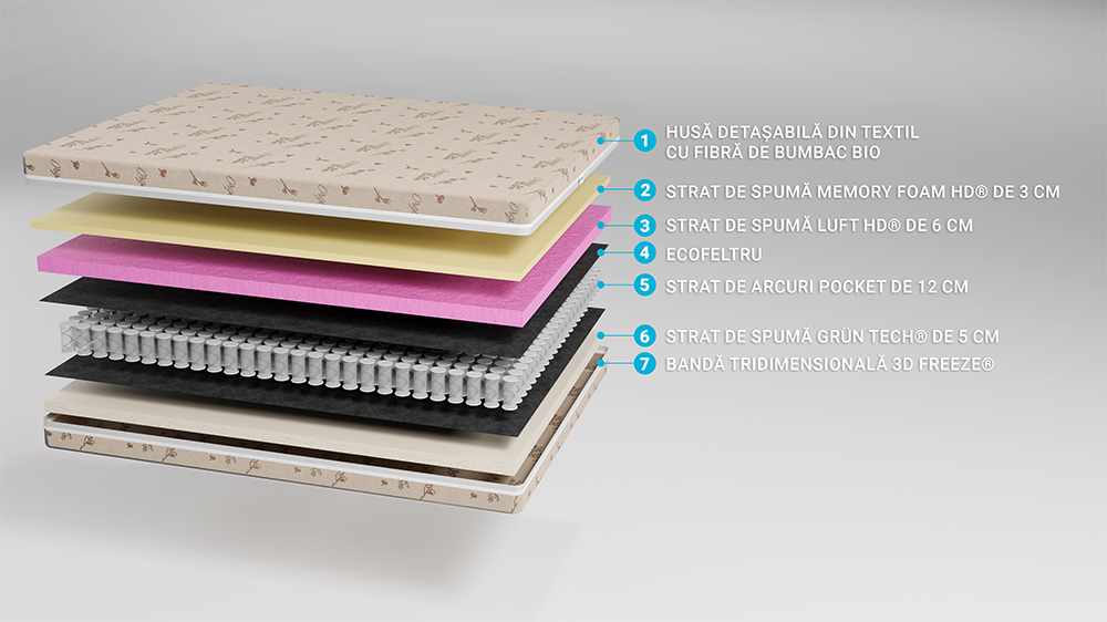 Saltea Pat Ortopedica, Arcuri Pocket – Bio Bumbac Air, Memory Hd, 5+12+6+3, Hotel Range