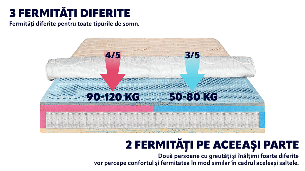 Saltea De Pat Ortopedica Cu Arcuri Pocket – Bio Latex Smart, Bio Bumbac, 29 Cm, Hotel Range