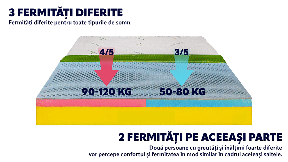 Saltea De Pat Ortopedica Cu Latex Natural – Latex Smart 24 Cm, Husa Bio Bambus, Hotel Range