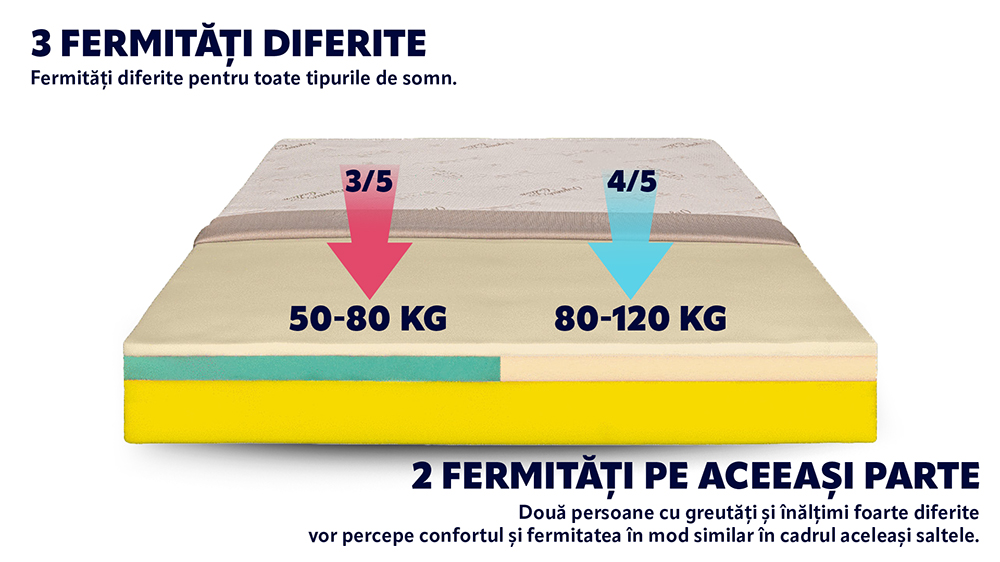 Saltea De Pat Ortopedica, Din Spuma Cu Memorie, 200X200 – Memory Smart 15+6+3+1, Husa Bio Bumbac, Hotel Range - 3 Saltea De Pat Ortopedica, Din Spuma Cu Memorie – Memory Smart 15+6+3+1, Husa Bio Bumbac, Hotel Range