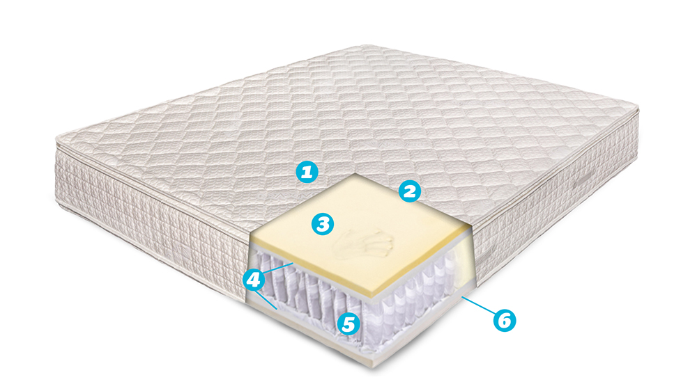 Saltea De Pat Ortopedica Cu Arcuri Pocket – Spuma Cu Memorie, Bio Latex, Aloe Vera, Fata Vara-Iarna, 29 Cm, Hotel Range