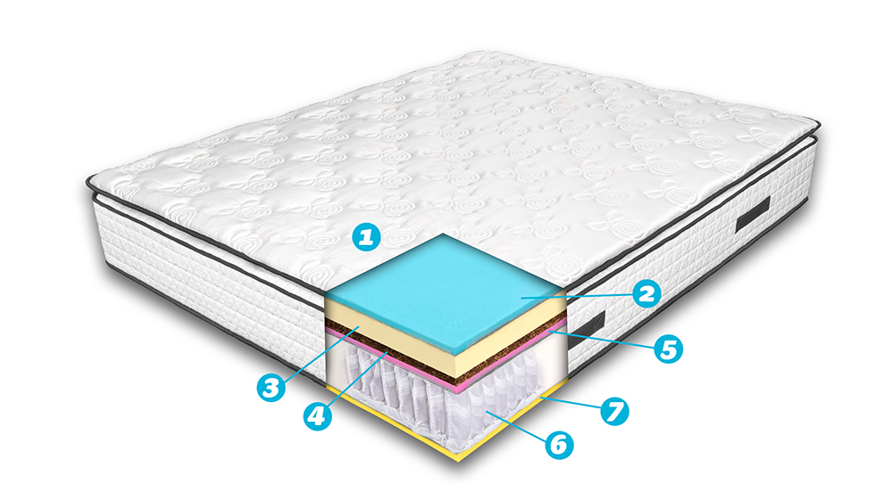 Saltea De Pat Cu Arcuri Pocket, 100X200 – 32 Cm, Husa Cu Bumbac Satinat, Silky Elite, Hotel Range - 7 Saltea De Pat Cu Arcuri Pocket – 35 Cm, Husa Cu Bumbac Satinat, Silky Elite, Hotel Range