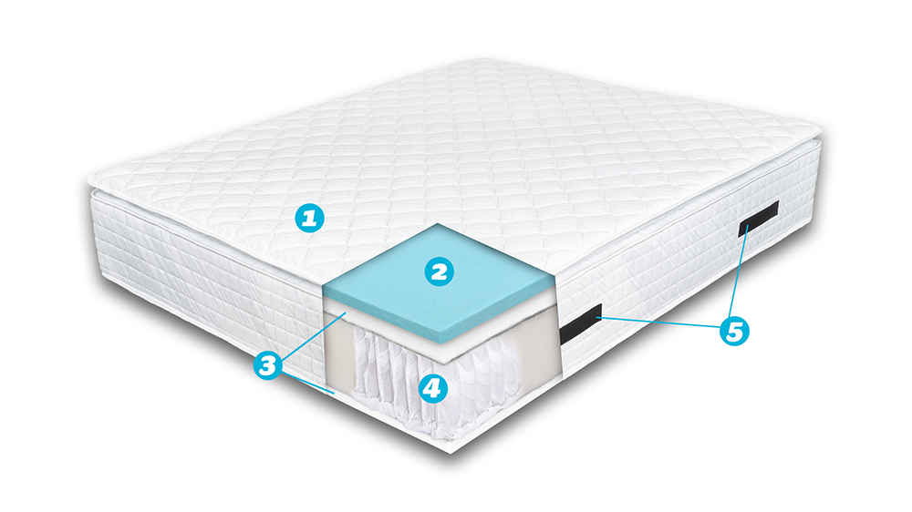 Saltea De Pat Cu Arcuri Pocket– 37 Cm, Aloe Vera Comfort , Hotel Range