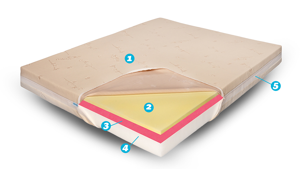 Saltea De Pat Ortopedica Memory Hd 15+6+3+1, Bio Bumbac Trio Hotel Range, Fara Arcuri