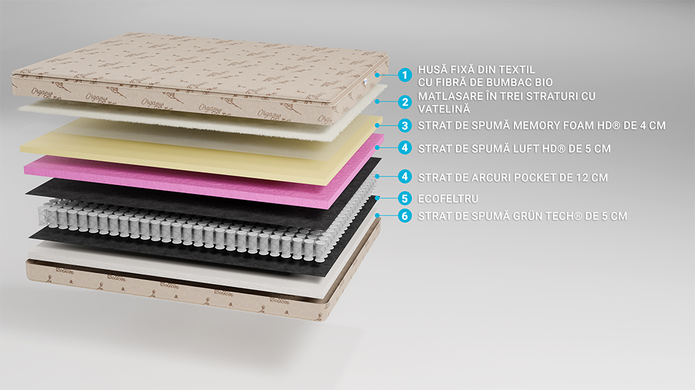 Saltea Ortopedica Bio Bumbac Air, Memory Hd Royal, Hotel Range 5+12+5+4