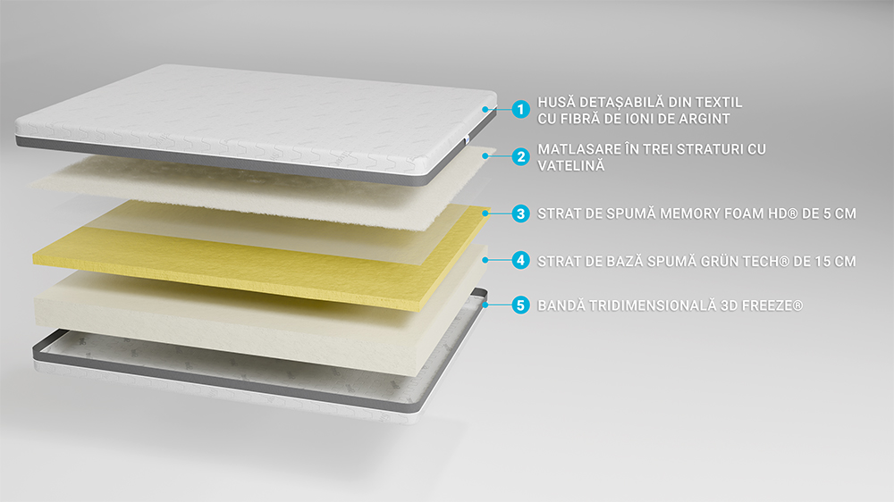 Saltea De Pat Ortopedica Din Spuma Cu Memorie – Memory 15+5+1, Fara Arcuri, Ioni De Argint